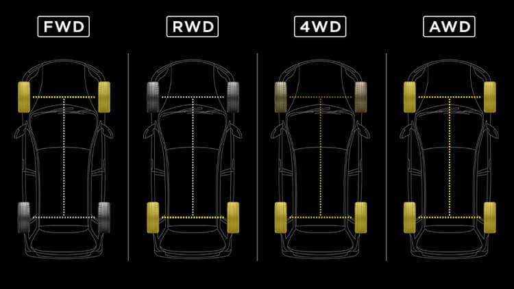 Difference between FWD, RWD, AWD and 4WD | Pirelli