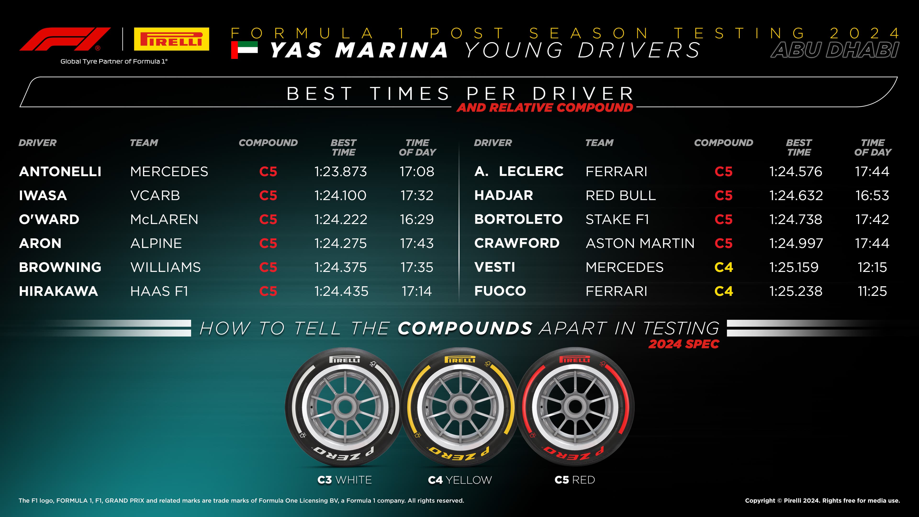 2024-PostSeasonTesting-ResultsYD