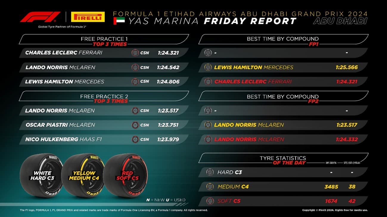 2024AbuDhabiGP-Friday-infographic