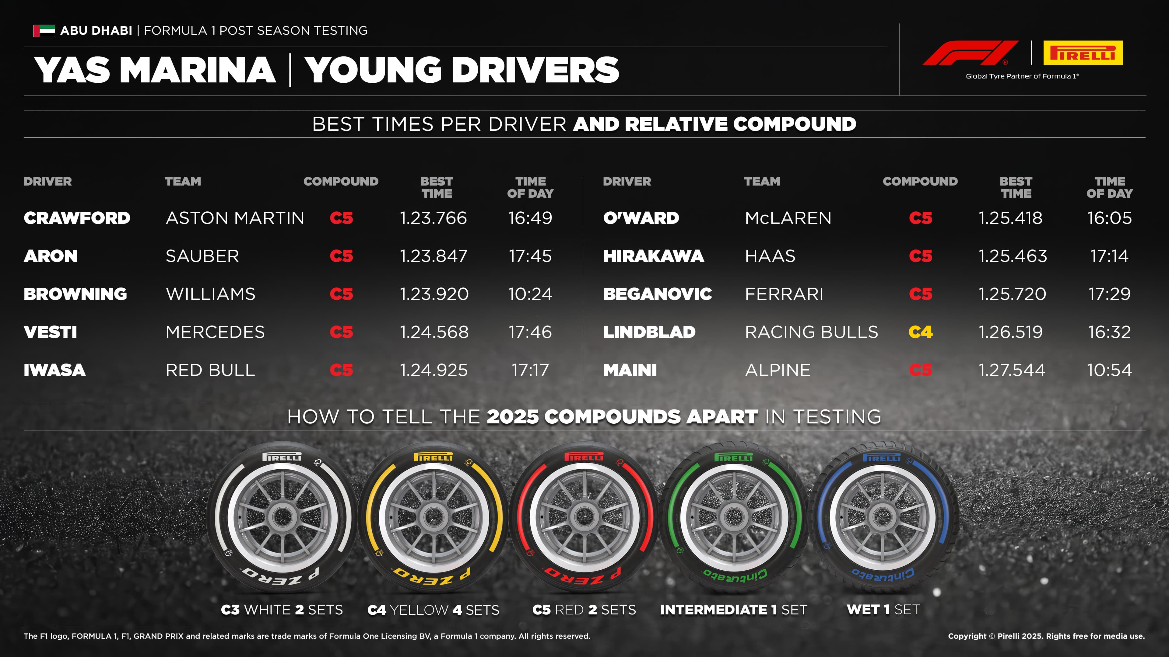 	2025-postseasontesting-resultsyd