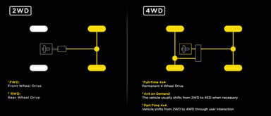 Difference between FWD, RWD, AWD and 4WD | Pirelli
