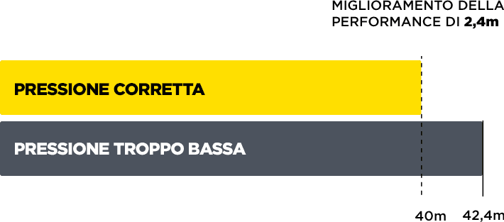 Pressione